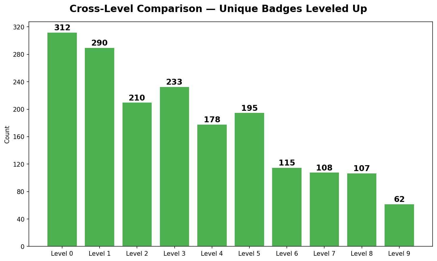 Cross-Level Comparison — Unique Badges Leveled Up