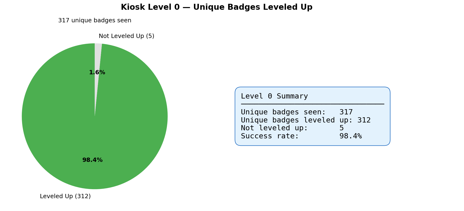 Kiosk Level 0 Results