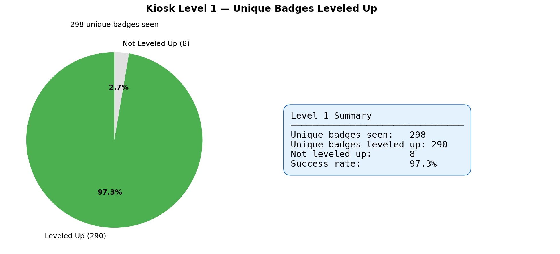 Kiosk Level 1 Results