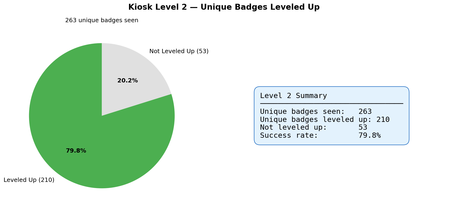 Kiosk Level 2 Results
