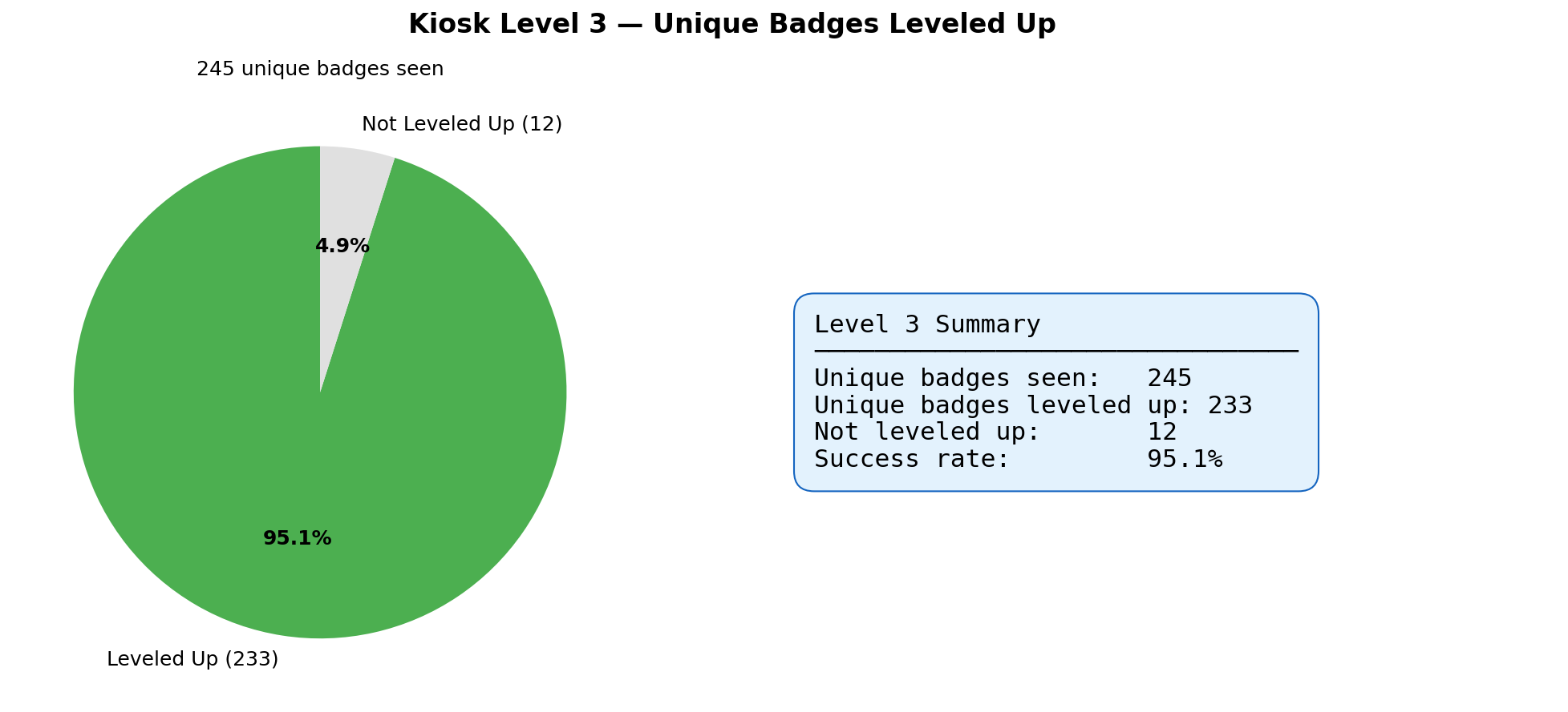 Kiosk Level 3 Results