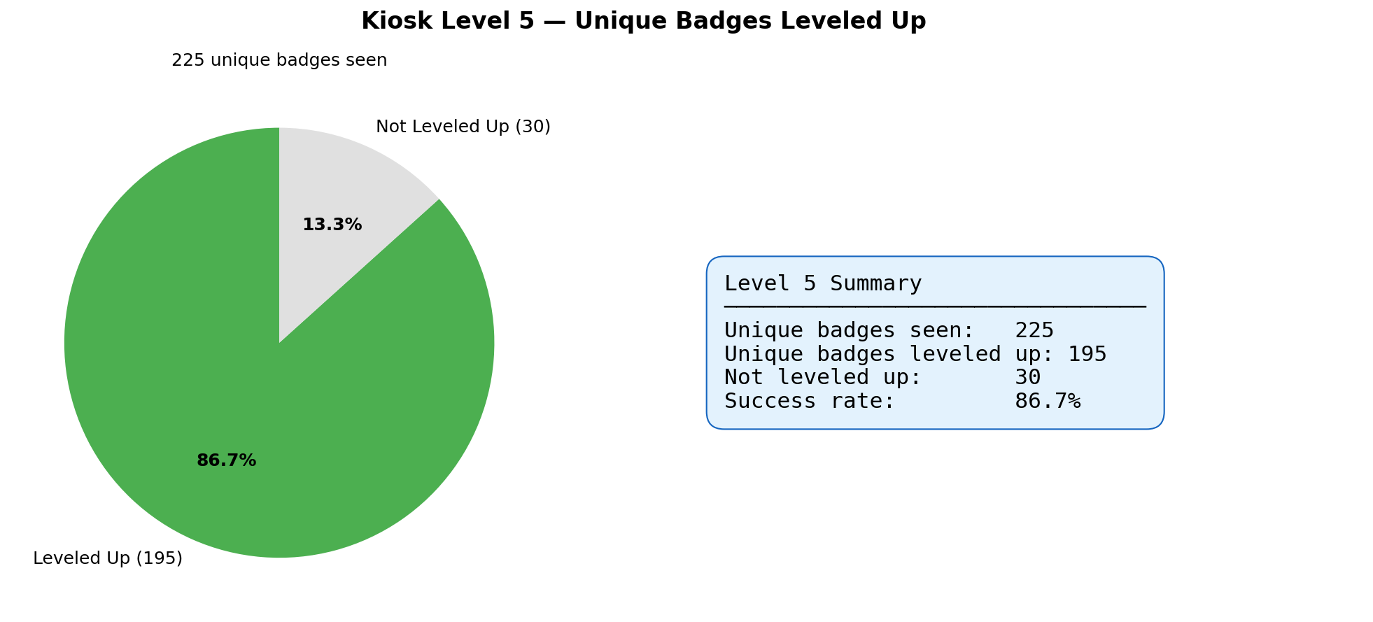 Kiosk Level 5 Results