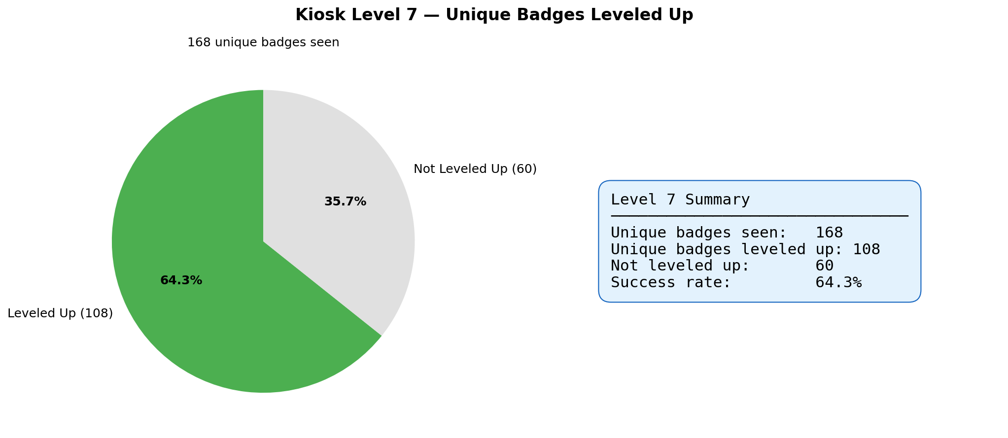 Kiosk Level 7 Results