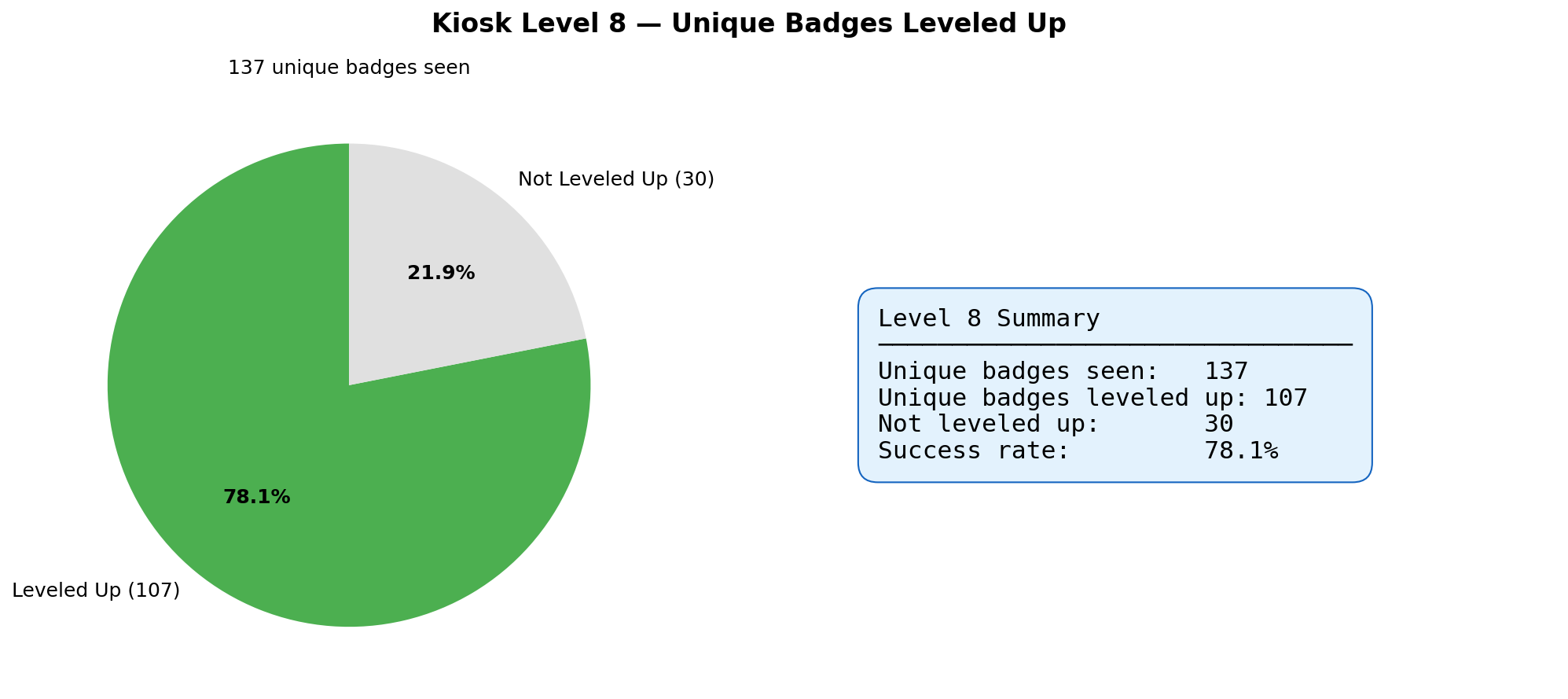 Kiosk Level 8 Results