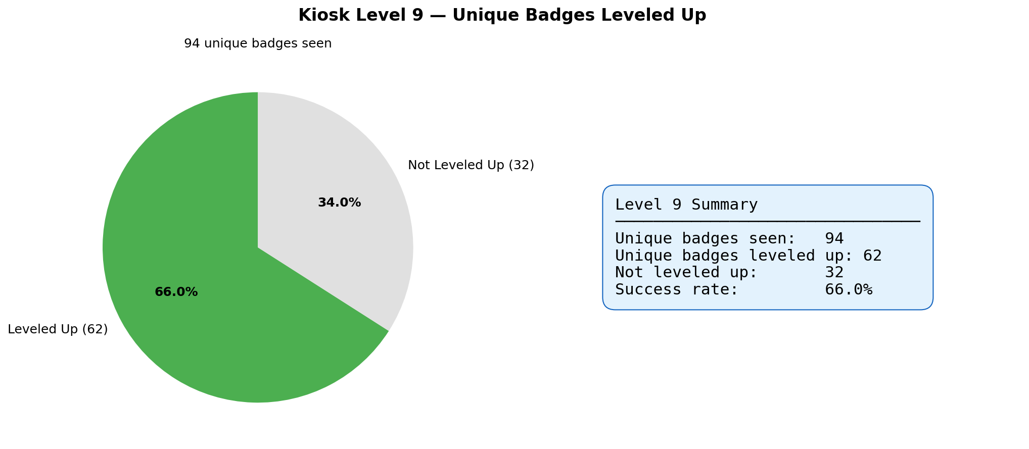 Kiosk Level 9 Results